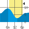 Day Harbor tide chart for Monday, March 4, 2024