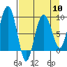Day Harbor tide chart for Wednesday, April 10, 2024