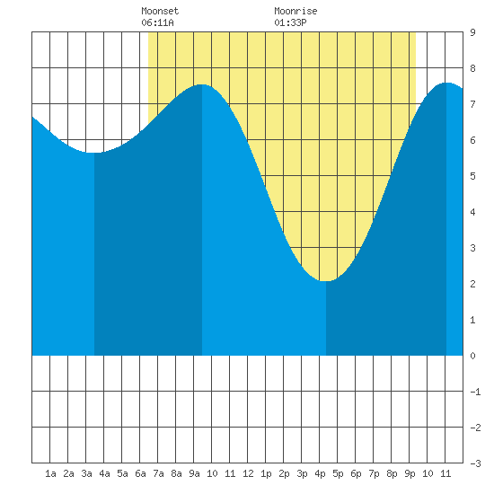 Day Harbor tide chart for Wednesday, April 17, 2024