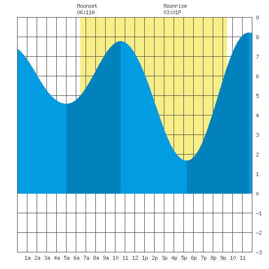 Day Harbor tide chart for Thursday, April 18, 2024
