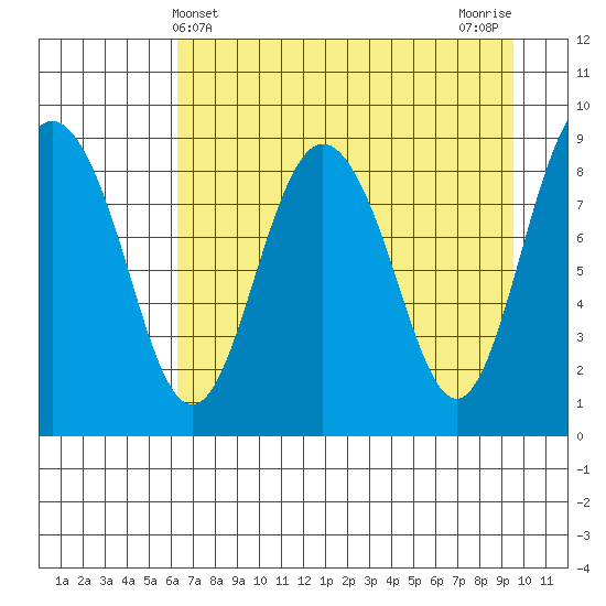Day Harbor tide chart for Sunday, April 21, 2024