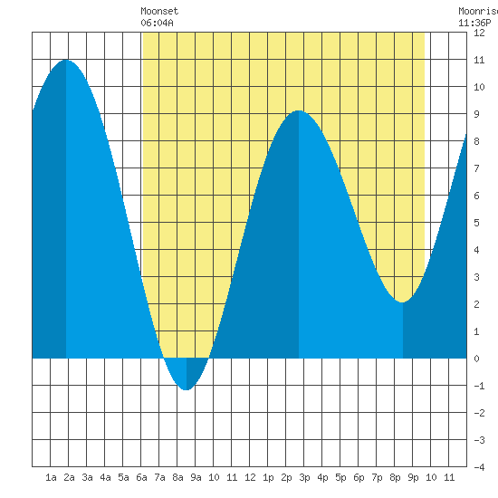 Day Harbor tide chart for Wednesday, April 24, 2024