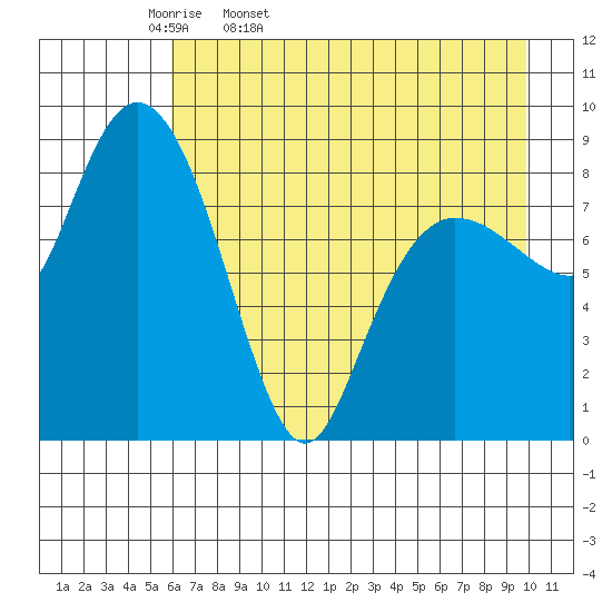 Day Harbor tide chart for Monday, April 29, 2024