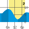 Day Harbor tide chart for Tuesday, April 2, 2024