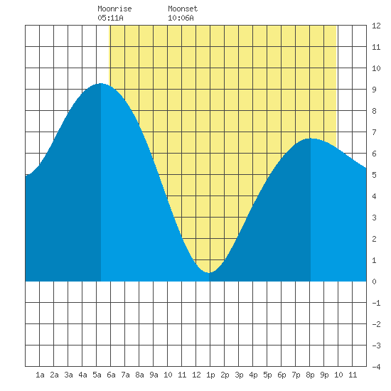 Day Harbor tide chart for Tuesday, April 30, 2024