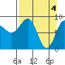 Day Harbor tide chart for Thursday, April 4, 2024