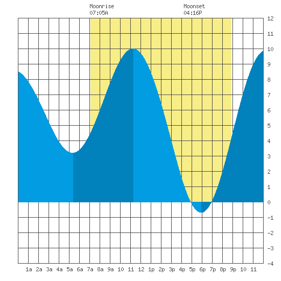 Day Harbor tide chart for Friday, April 5, 2024