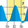 Day Harbor tide chart for Sunday, April 7, 2024