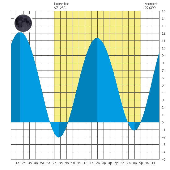 Day Harbor tide chart for Monday, April 8, 2024