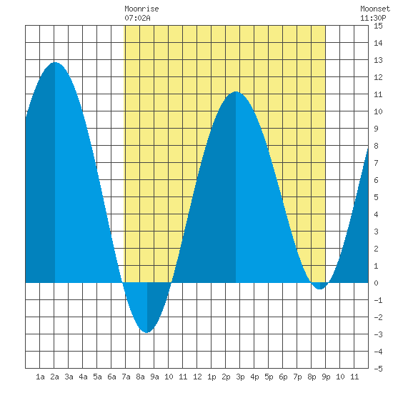 Day Harbor tide chart for Tuesday, April 9, 2024