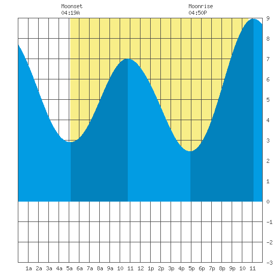 Day Harbor tide chart for Saturday, May 18, 2024