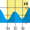 Day Harbor tide chart for Sunday, May 19, 2024