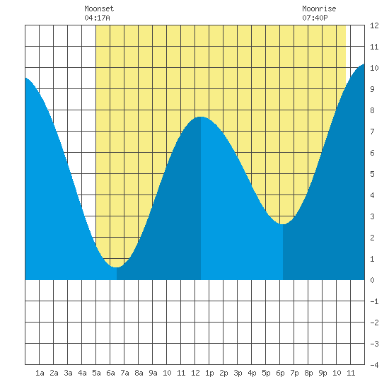 Day Harbor tide chart for Monday, May 20, 2024
