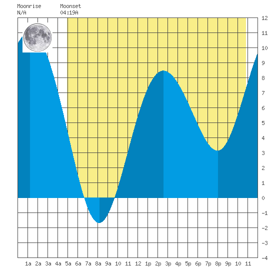 Day Harbor tide chart for Thursday, May 23, 2024