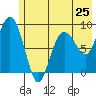 Day Harbor tide chart for Saturday, May 25, 2024