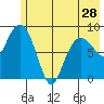 Day Harbor tide chart for Tuesday, May 28, 2024