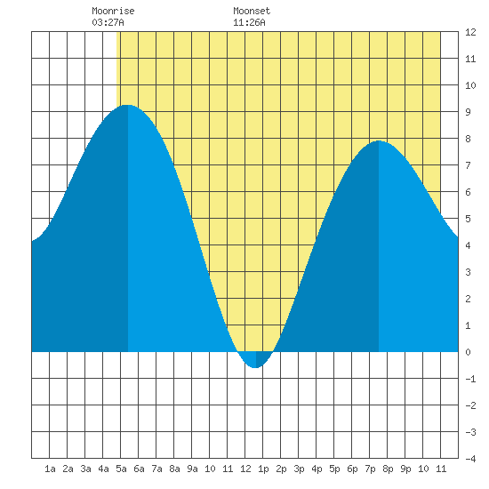 Day Harbor tide chart for Wednesday, May 29, 2024