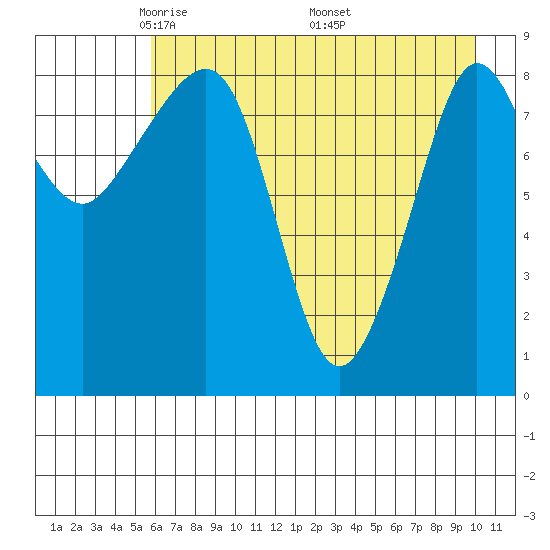 Day Harbor tide chart for Thursday, May 2, 2024