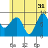 Day Harbor tide chart for Friday, May 31, 2024