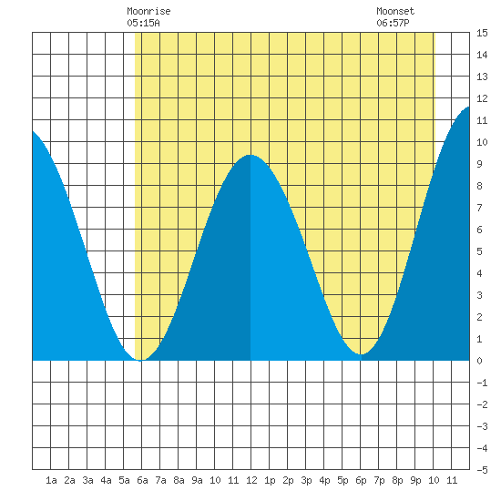 Day Harbor tide chart for Sunday, May 5, 2024