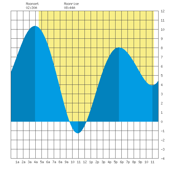 Day Harbor tide chart for Monday, June 10, 2024