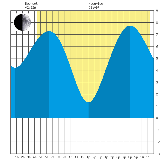 Day Harbor tide chart for Thursday, June 13, 2024