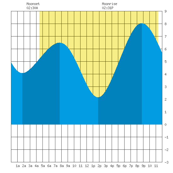 Day Harbor tide chart for Friday, June 14, 2024