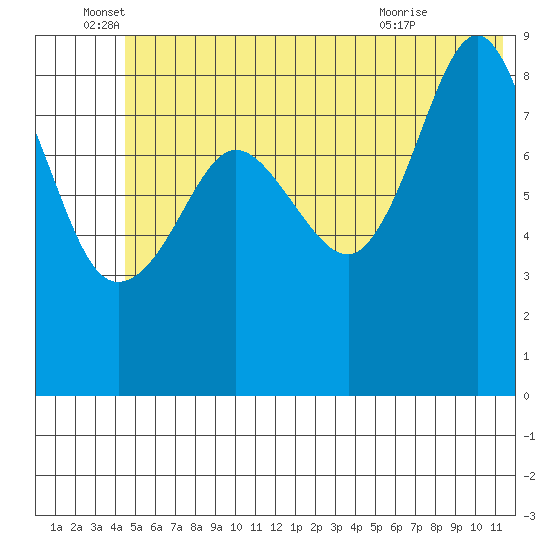 Day Harbor tide chart for Sunday, June 16, 2024