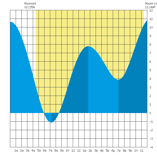 Day Harbor tide chart for Thursday, June 20, 2024
