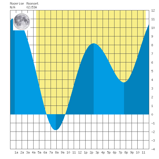 Day Harbor tide chart for Friday, June 21, 2024