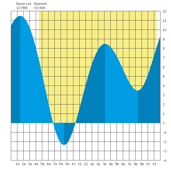 Day Harbor tide chart for Saturday, June 22, 2024