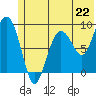 Day Harbor tide chart for Saturday, June 22, 2024