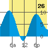 Day Harbor tide chart for Wednesday, June 26, 2024