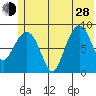Day Harbor tide chart for Friday, June 28, 2024