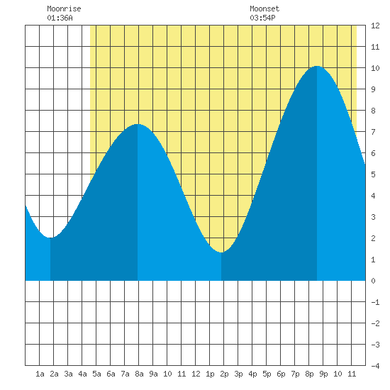 Day Harbor tide chart for Saturday, June 29, 2024