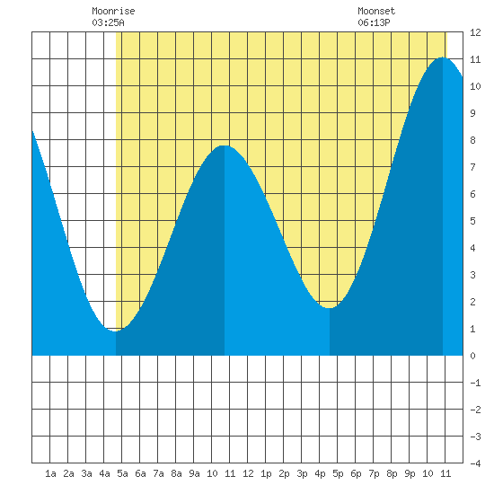Day Harbor tide chart for Sunday, June 2, 2024