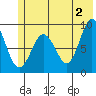 Day Harbor tide chart for Sunday, June 2, 2024