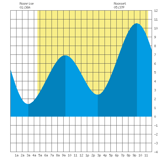 Day Harbor tide chart for Sunday, June 30, 2024