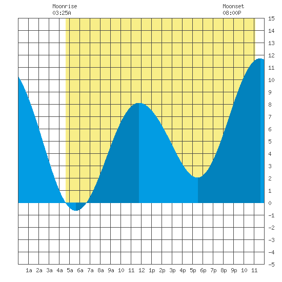 Day Harbor tide chart for Monday, June 3, 2024