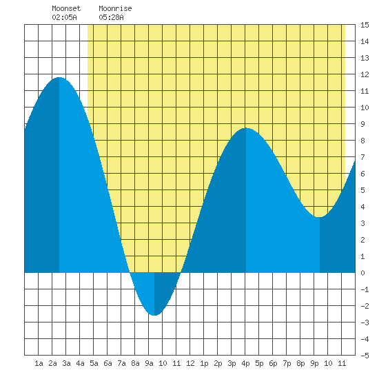Day Harbor tide chart for Saturday, June 8, 2024