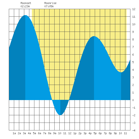 Day Harbor tide chart for Sunday, June 9, 2024