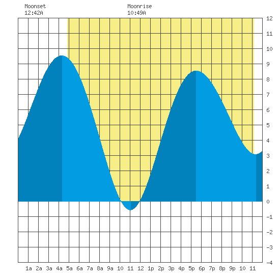 Day Harbor tide chart for Wednesday, July 10, 2024