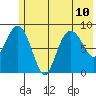Day Harbor tide chart for Wednesday, July 10, 2024
