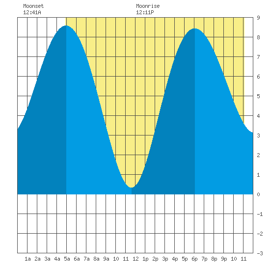 Day Harbor tide chart for Thursday, July 11, 2024