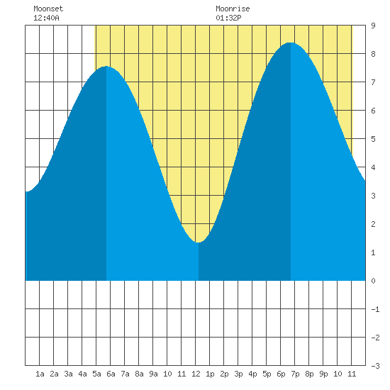 Day Harbor tide chart for Friday, July 12, 2024