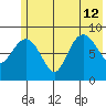 Day Harbor tide chart for Friday, July 12, 2024