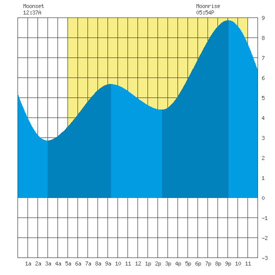 Day Harbor tide chart for Monday, July 15, 2024