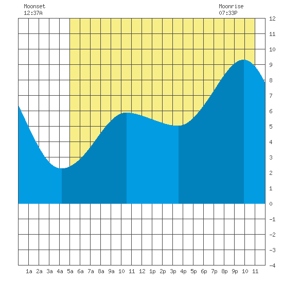 Day Harbor tide chart for Tuesday, July 16, 2024