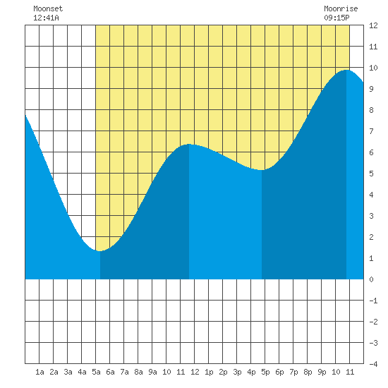Day Harbor tide chart for Wednesday, July 17, 2024