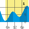 Day Harbor tide chart for Monday, July 1, 2024